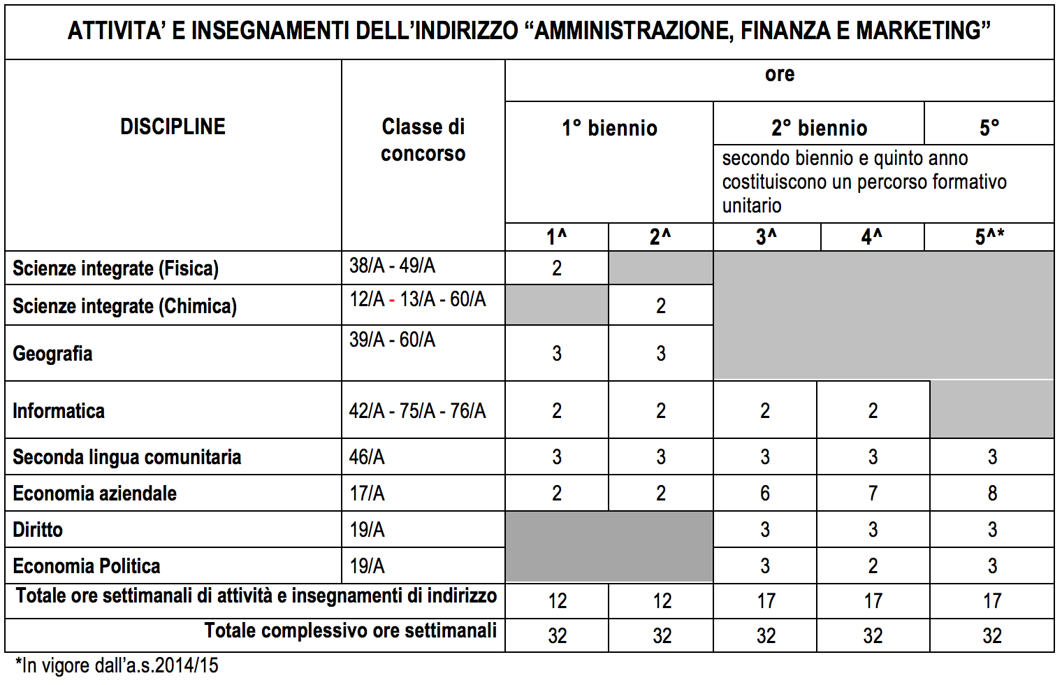 QUADRO ORARIO DELL’INDIRIZZO “AMMINISTRAZIONE, FINANZA E MARKETING”