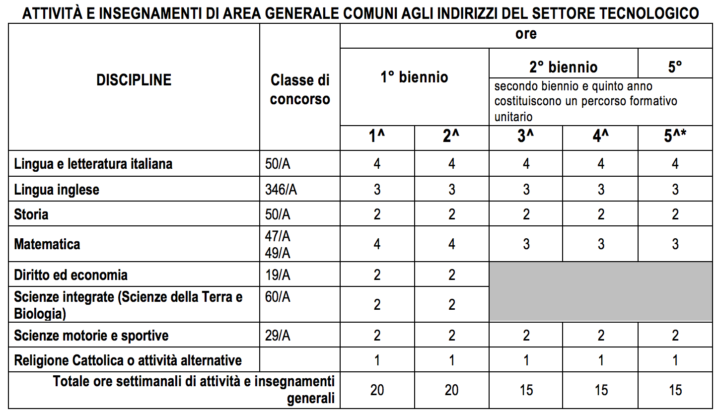 QUADRO ORARIO COMUNE AGLI INDIRIZZI DEL SETTORE TECNOLOGICO