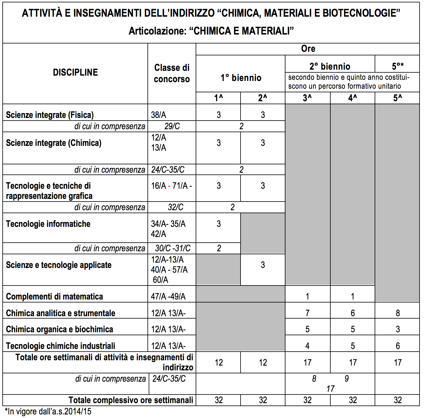 QUADRO ORARIO DELL’INDIRIZZO “CHIMICA, MATERIALI E BIOTECNOLOGIE”