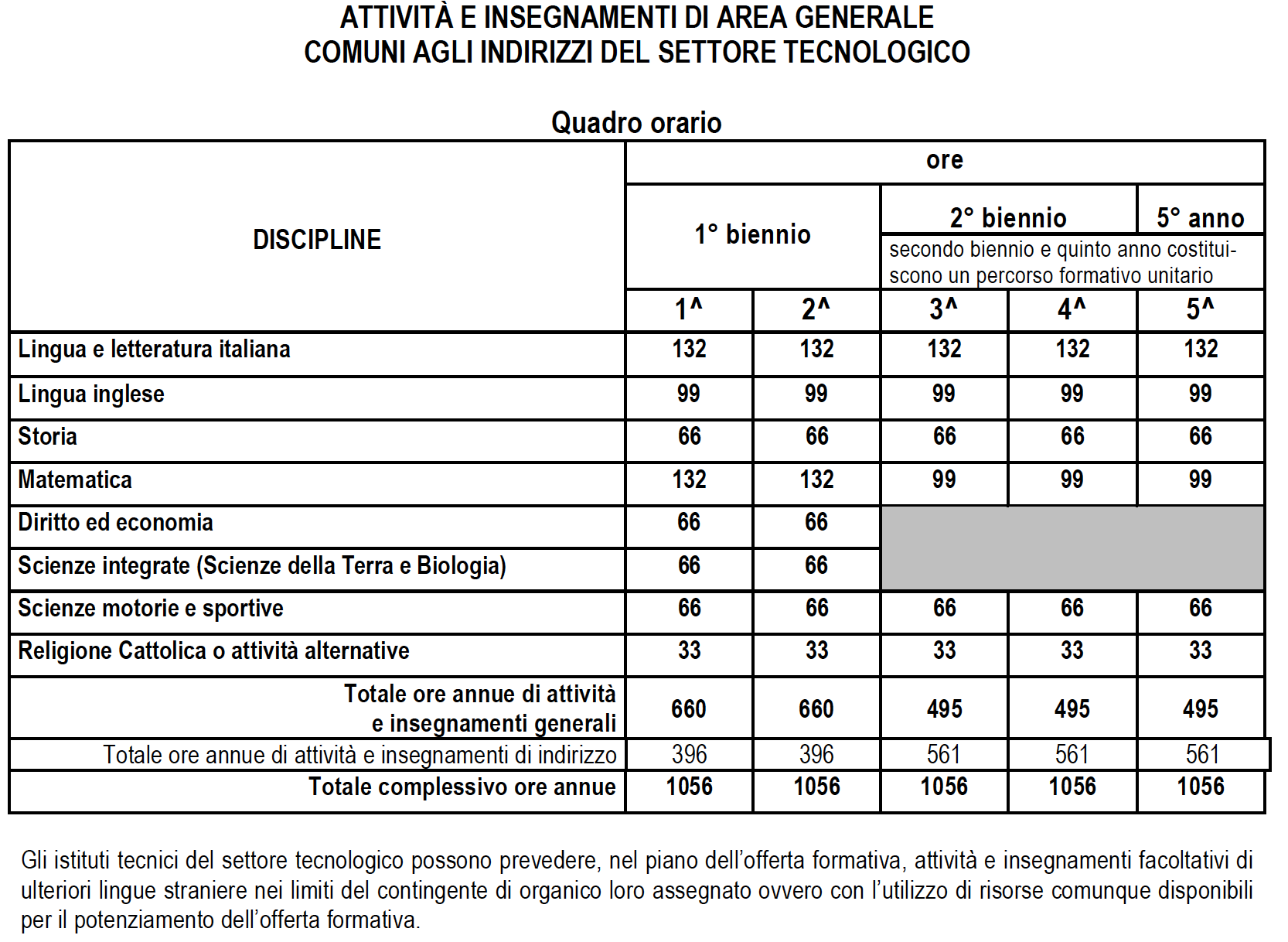 QUADRO ORARIO ANNUALE COMUNE AGLI INDIRIZZI DEL SETTORE TECNOLOGICO