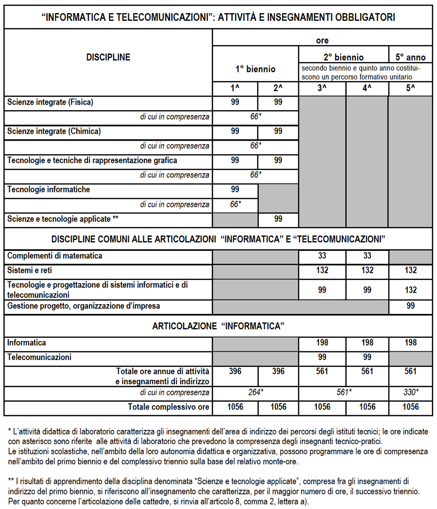 QUADRO ORARIO ANNUALE DELL’INDIRIZZO “INFORMATICA E TELECOMUNICAZIONI”