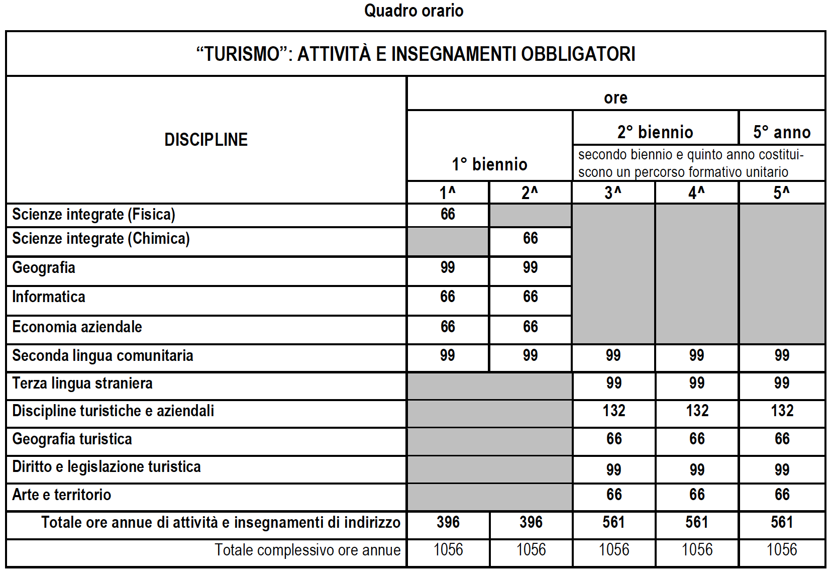 QUADRO ORARIO ANNUALE DELL’INDIRIZZO “TURISMO